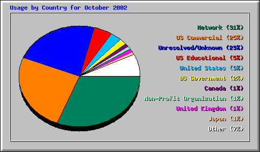 Usage by Country for October 2002