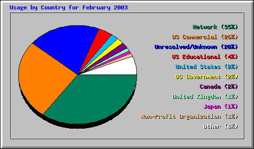 Usage by Country for February 2003