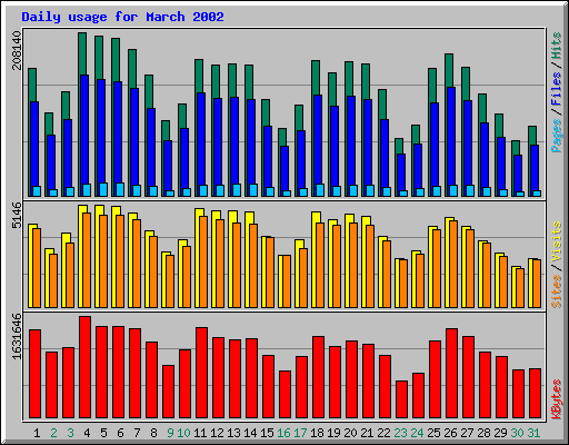 Daily usage for March 2002