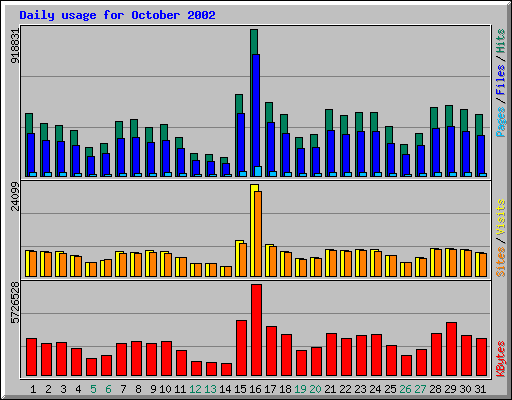 Daily usage for October 2002