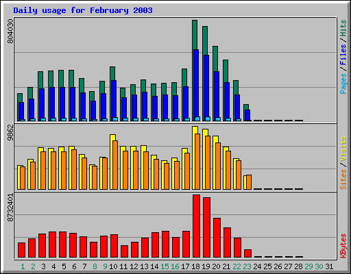 Daily usage for February 2003