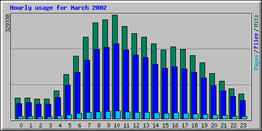 Hourly usage for March 2002