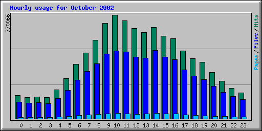 Hourly usage for October 2002