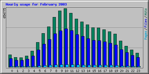 Hourly usage for February 2003